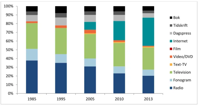 Figur 1. Mediedagen 1985-2013: Tid 