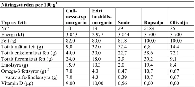 Tabell 1. Näringsvärden per 100 g för de fettråvaror som ingick i studien av matlagningsfett