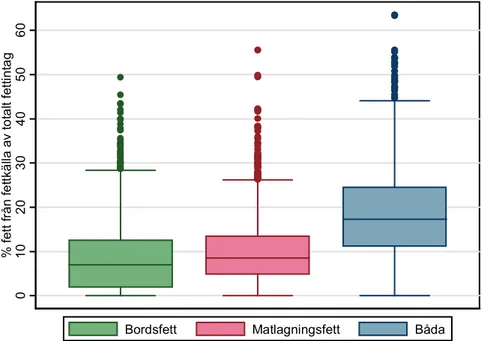 Figur 2. Andelen fett av total mängd fett i kosten som kommer från bordsfett (blandade  sorter, se Tabell 5) respektive matlagningsfett (Standardfett) samt summan av både  bords-fett och matlagningsbords-fett (n=1797)