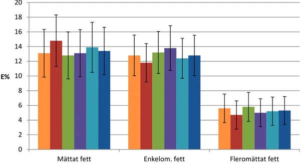 Figur 4. Medelintag och standardavvikelser uttryckt i energiprocent för linolsyra, alfa- alfa-linolensyra och omega-3 fettsyror*, från samtliga källor i kosten, då olika matlagningsfett  har använts (n=1797)