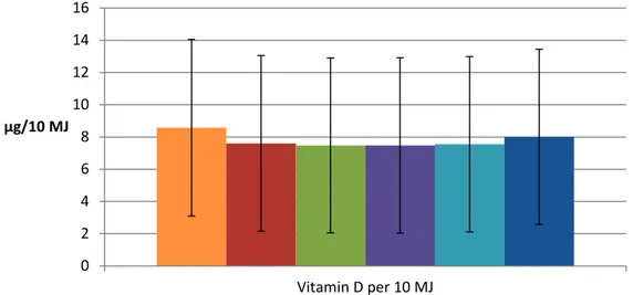 Figur 5. Medelintag och standardavvikelser för vitamin D, uttryckt i mängd per 10 MJ, från  samtliga källor i kosten, då olika matlagningsfett har använts (n=1797)