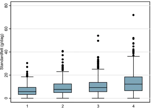 Figur 6. Intag av Standardfett i gram per dag, uppdelat i kvartiler efter fettintag per dag  (n=1467, underrapportörer borttagna)