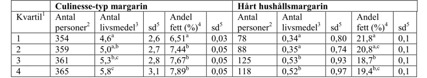 Tabell 8. Intagsdata i medeltal för de båda standardfetterna, uppdelat i kvartiler efter   fettintag per dag (n=1467, underrapportörer borttagna)
