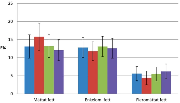 Figur 9. Medelintag och standardavvikelser uttryckt i energiprocent för linolsyra, alfa- alfa-linolensyra och omega-3 fettsyror*, från samtliga källor i kosten, då olika bordsfett och  mat-lagningsfett har använts (n=1797)