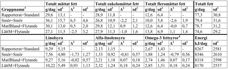 Tabell 9. Medelintag, standardavvikelser och förändringar uttryckt i g/dag, för de olika fettsyrorna och fettsyragrupperna, från samtliga källor i kosten,   då olika bordsfett och matlagningsfett har använts (n=1797)