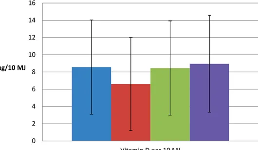 Figur 10 och Tabell 10 visar intaget av vitamin D med de olika fettkombination- fettkombination-erna, uttryckt i mängd per energienhet respektive mängd per dag