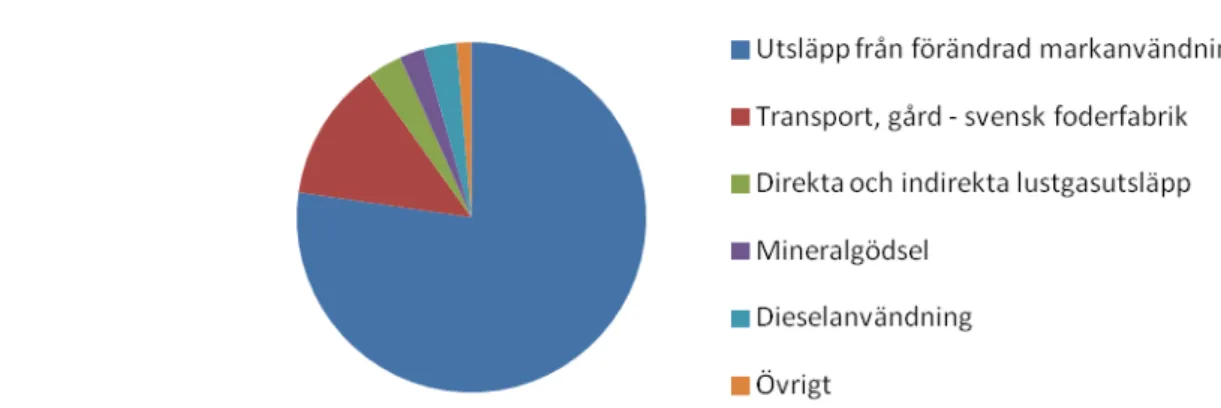 Figur 9. Fördelning av utsläpp av växthusgaser för sojamjöl fram till svensk foderfabrik