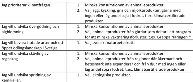 Tabell 1. Tänkbara konsumentprioriteringar och tips på hur man kan styra sin animaliekonsumtion enligt dessa  prioriteringar