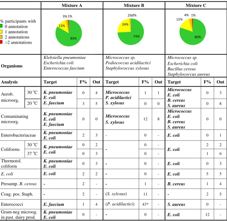 Table 1 Microorganisms in each mixture and % of deviating results (F%: false positive 