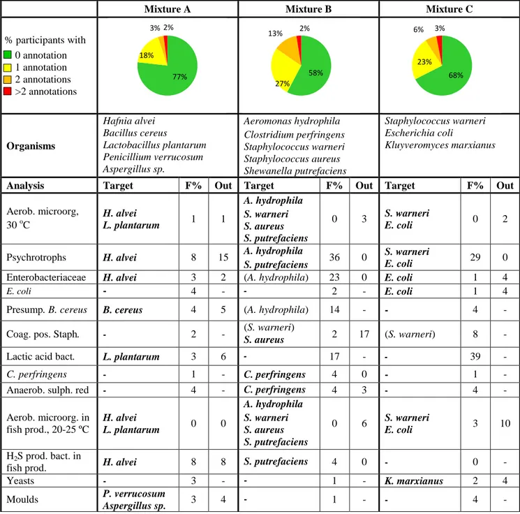 Table 1 Microorganisms in each mixture and % of deviating results (F%: false positive 