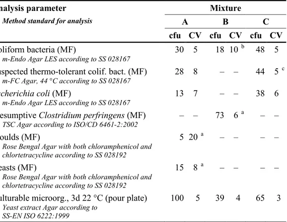Table 3  Contents (cfu) and measures of homogeneity (CV; coefficient of variation in 