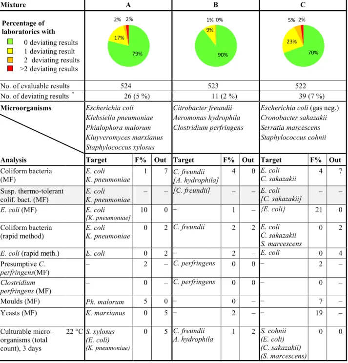 Table 1  Microorganisms in each mixture and percentages of deviating results (F%: false positive 