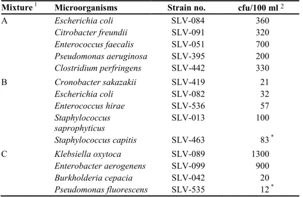 Table 2  Microorganisms present in the mixtures