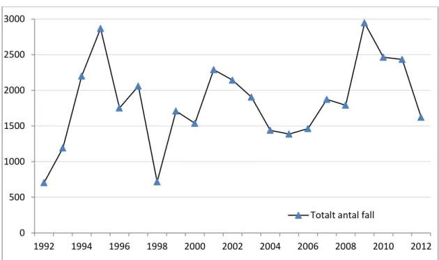 Figur 1a. Totalt antal fall (insjuknande) av matförgiftning i Sverige 1992-2012.  