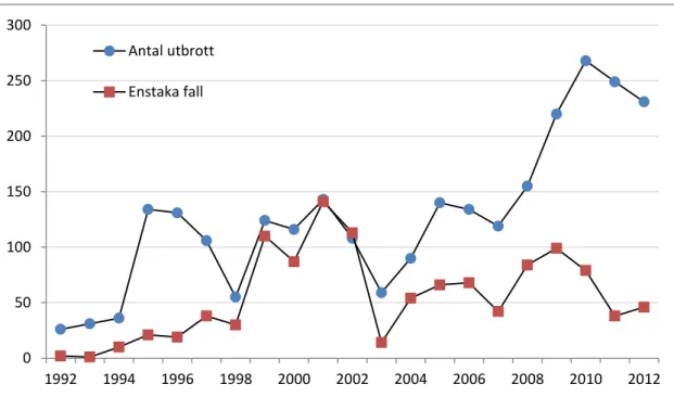 Figur 1b. Antal rapporterade utbrott respektive enstaka fall av matförgiftning i Sverige 1992- 1992-2012