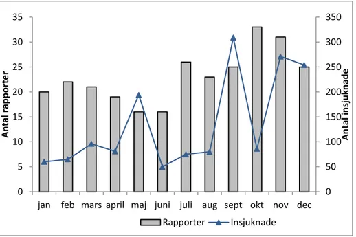 Figur 3. Antal rapporterade matförgiftningar och insjuknade per månad under 2012. 