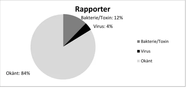 Figur 4a. Andel rapporterade matförgiftningar som orsakats av olika grupper av  mikroorganismer 2012