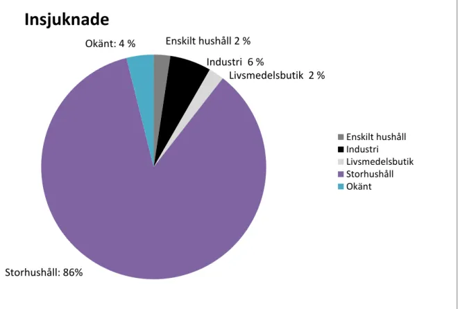 Figur 6a. Andel rapporterade insjuknade med olika beredningsplatser för det utpekade  livsmedlet 2012 