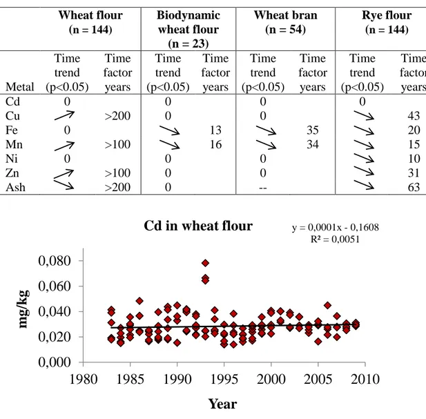 Figure 1. The regression line for Cd in wheat flour 1983-2009. 