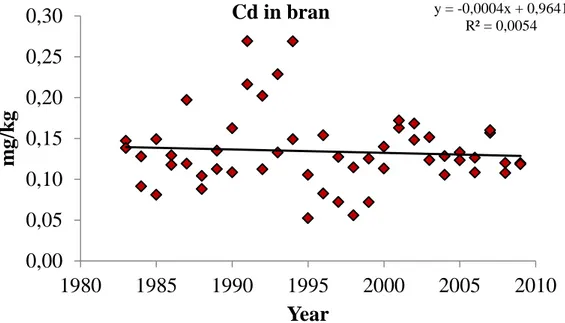 Figure 2. The regression line for Cd in wheat bran and Kruska wheat bran 1983 –  2009