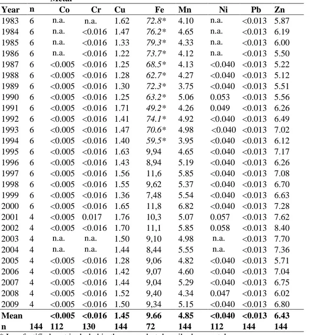 Table 8. Mean metal levels in household wheat flour (mg/kg fresh weight) on the  Swedish market 1983-2009
