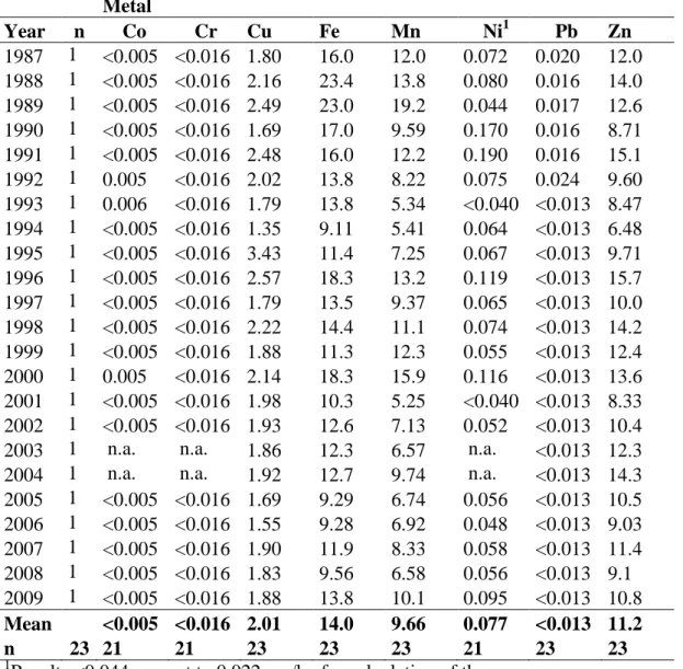 Table 9. Metal levels in biodynamic wheat flour (mg/kg fresh weight) on the  Swedish market 1987-2009