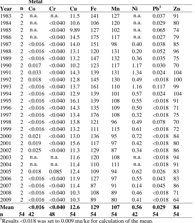 Table 10. Metal levels in wheat bran and kruska wheat bran in mg/kg fresh weight  on the Swedish market 1983-2009