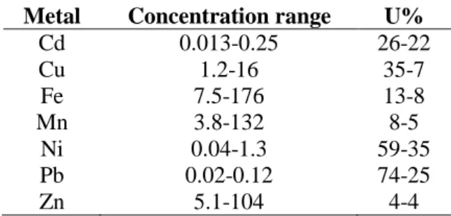Table 1. The relative expanded measurement uncertainty (U%) range for the  concentration range (mg/kg) of the different metals encountered in this survey
