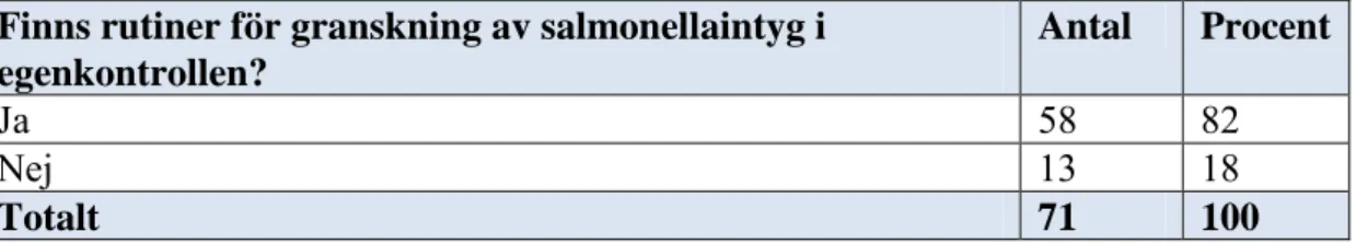 Tabell 3. Antal mottagande  företag som har rutiner för granskning av  salmonellaintyg i den egna kontrollen 