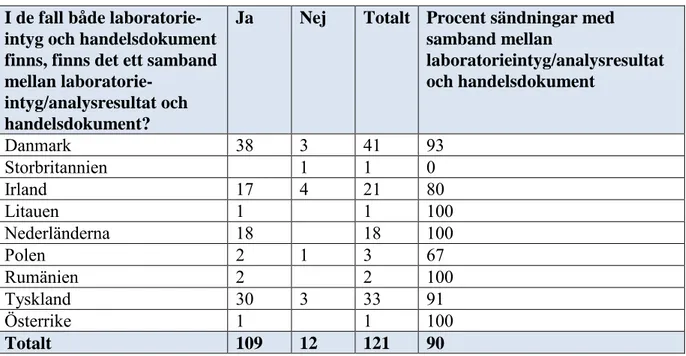 Tabell 15. Samband mellan laboratorieintyg/analysresultat och handelsdokument  fördelat på avsändarland 