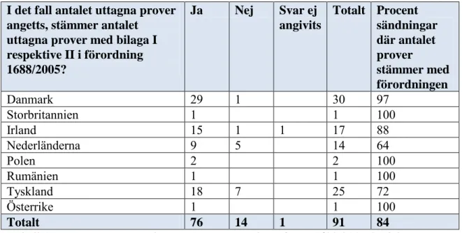 Tabell 17. Prover uttagna enligt Kommissionens förordning 1688/2005 fördelat  på avsändarland