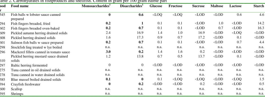Table 2. Carbohydrates in fishproducts and shellfish. Content in gram per 100 gram edible part  Food 