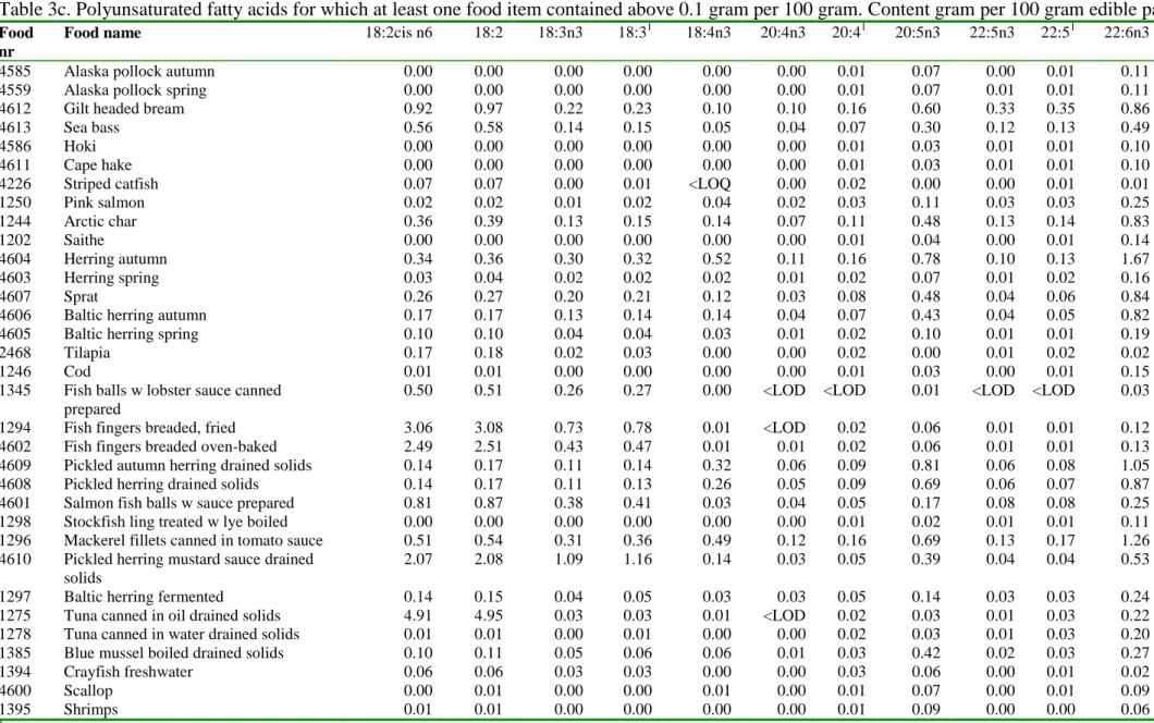 Table 3c. Polyunsaturated fatty acids for which at least one food item contained above 0.1 gram per 100 gram