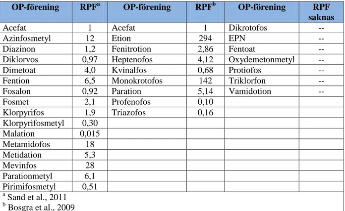 Tabell 1. Relativa potensfaktorer (RPF) för beräkning av kumulativt intag. Som referenssubstans 