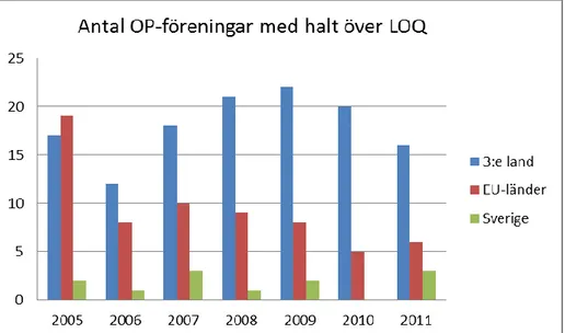 Fig. 2. Antalet OP-föreningar som återfanns i halter över LOQ i kontrollen under åren 2005-2011, 