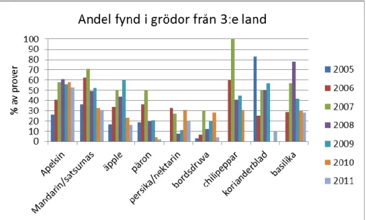 Fig. 4. Andel positiva analysresultat i % av totalt antal tagna prover i grödor från tredje land mellan 