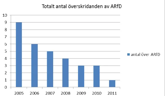 Fig. 6. Det totala antalet överskridanden av ARfD för svenska barn, utan förfining av 