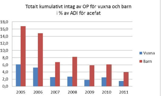 Fig. 7. Det beräknade totala kumulativa intaget av OP-föreningar bland svenska konsumenter under 