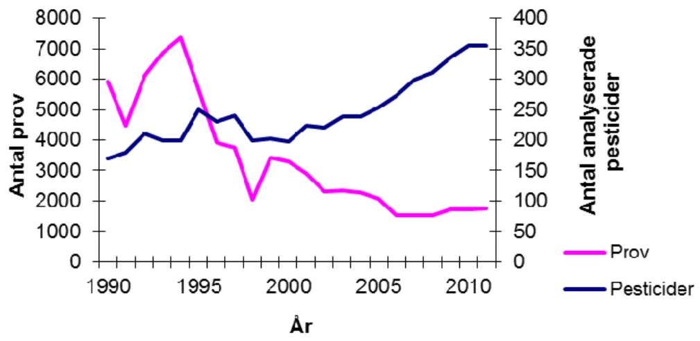 Figur 1. Antal stickprov och antal bekämpningsmedel (pesticider) som omfattades av Livsmedelsverkets  kontrollprogram mellan 1990 och 2011