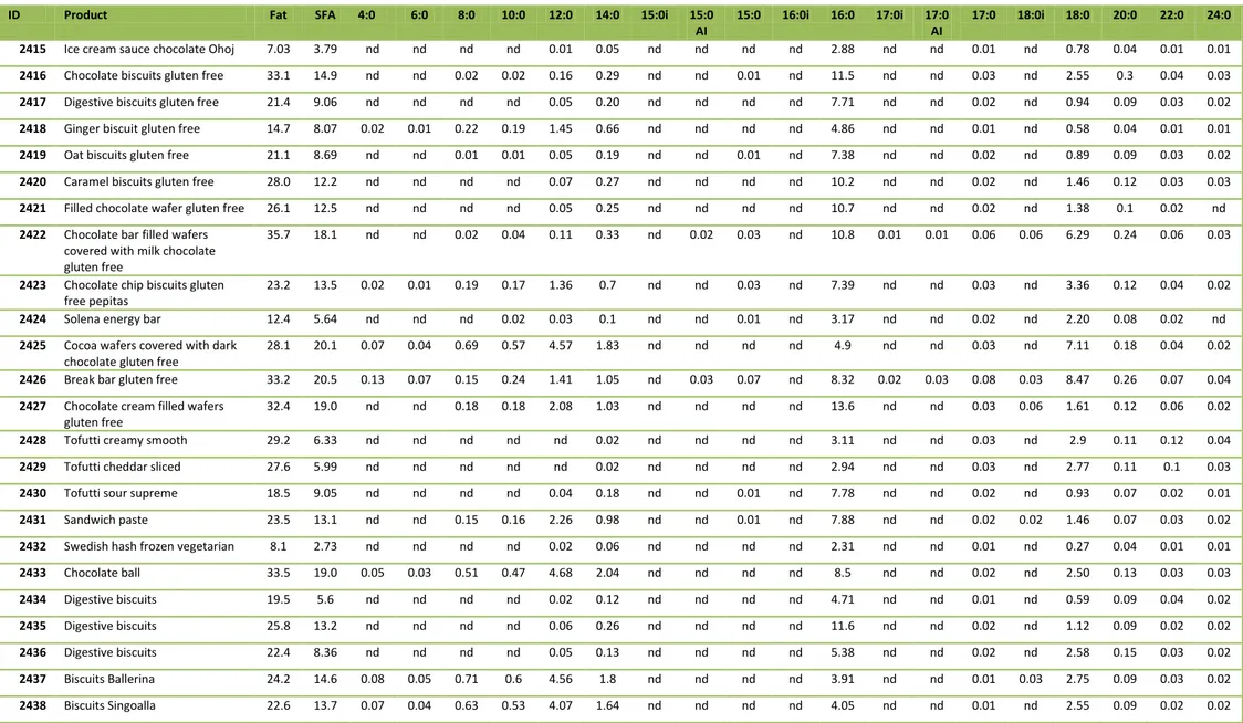Table 1. Fat content, total saturated fatty acids (SFA) and individual SFA (g/100g product) 