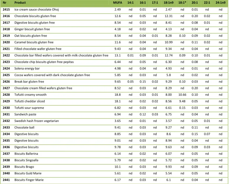 Table 2. Total monounsaturated fatty acids (MUFA) and individual MUFA (g/100g product)  