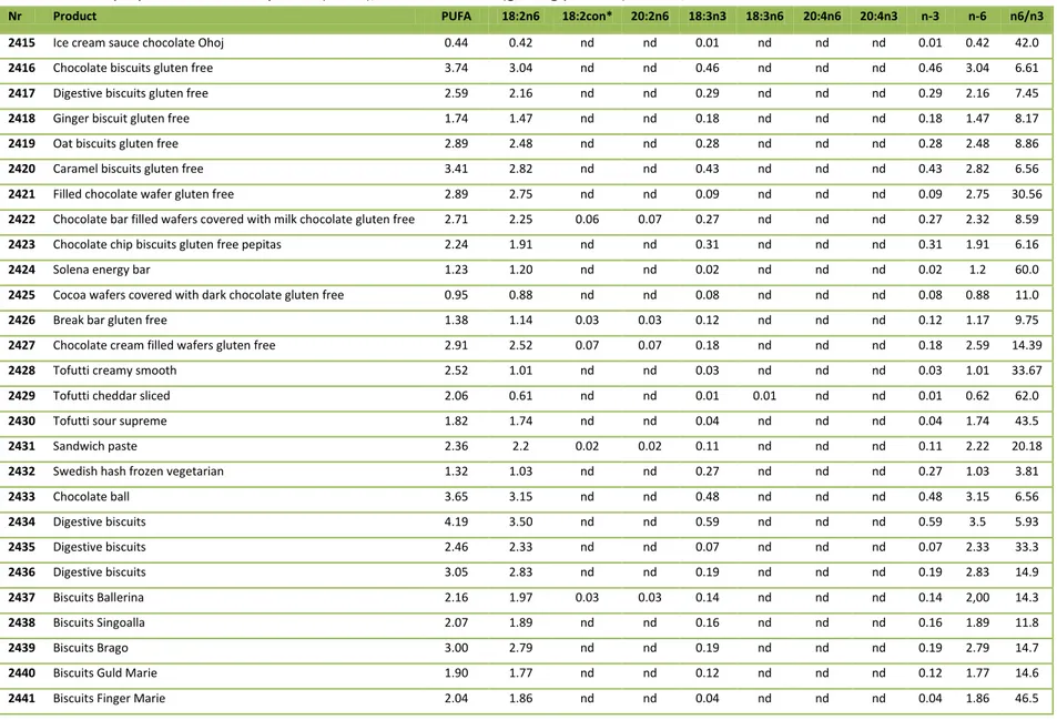 Table 3. Total polyunsaturated fatty acids (PUFA), individual PUFA (g/100g product) and n6/n3 ratio 