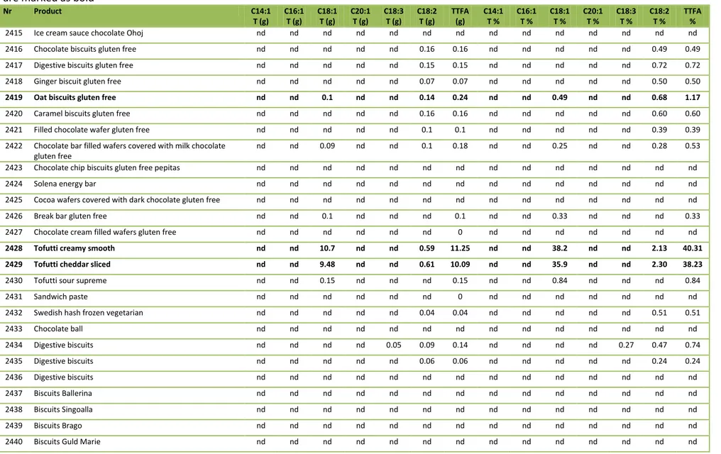 Table 4. Total trans-fatty acids (TTFA) and individual TFA presented in g/100g product and as % of tot FA, products containing more than 1% TTFA of total FA  are marked as bold 