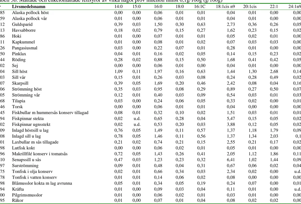 Tabell 3b. Mättade och enkelomättade fettsyror av vilka något prov innehöll minst 0,1g/100g (g/100g) 