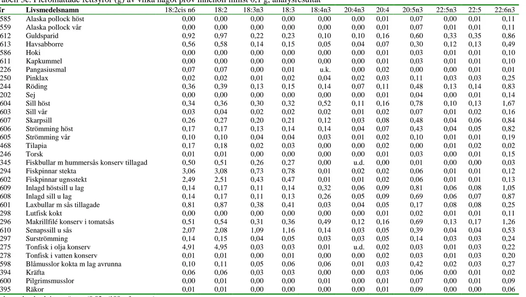 Tabell 3c. Fleromättade fettsyror (g) av vilka något prov innehöll minst 0,1 g, analysresultat 