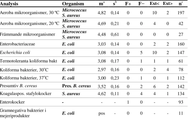 Tabell 5. Utfallet för varje analys i provblandning C 