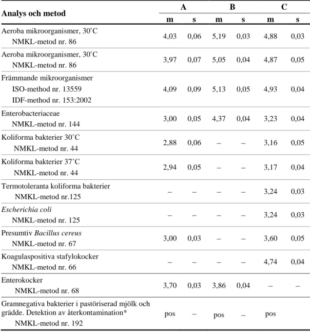Tabell 2: Medelvärden av halter (m) och standardavvikelser (s) från analys av 10 