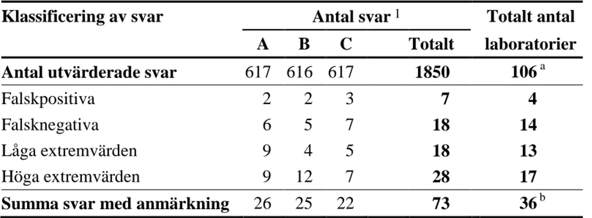 Tabell 3  Antal analyssvar med anmärkning vid de analyser som utvärderades  