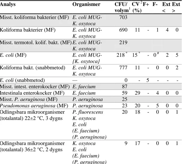 Tabell 6  Utfallet för provblandning C; förklaringar och noter se tabell 4 