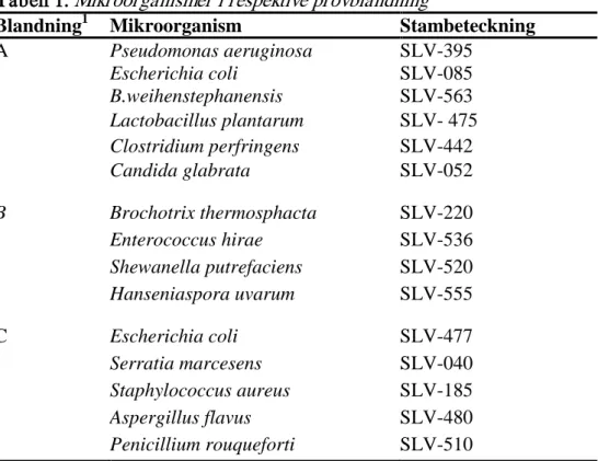 Tabell 1. Mikroorganismer i respektive provblandning 